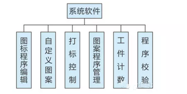 激光打標機數控系統是怎么工作的？